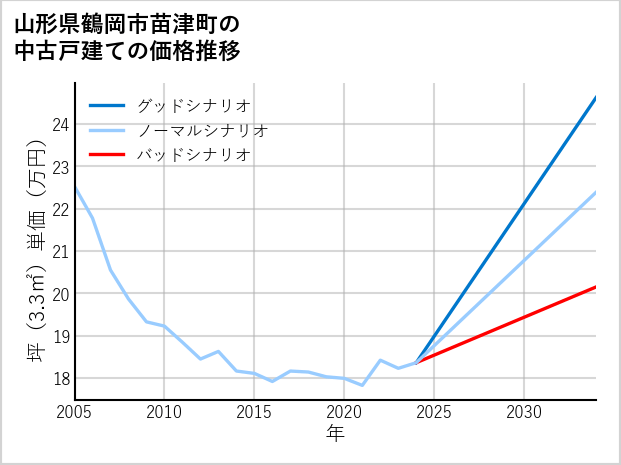 山形県鶴岡市苗津町の中古戸建て価格推移