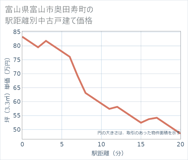 富山県富山市奥田寿町の徒歩距離別の中古戸建て坪単価