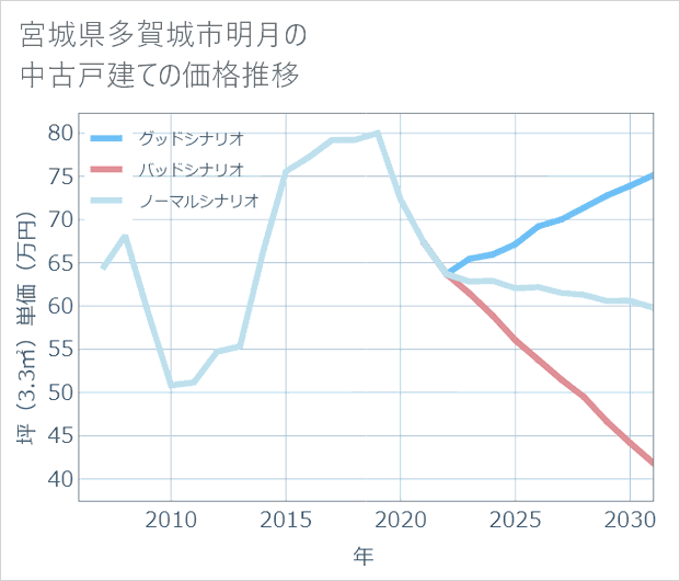 宮城県多賀城市明月の中古戸建て価格推移