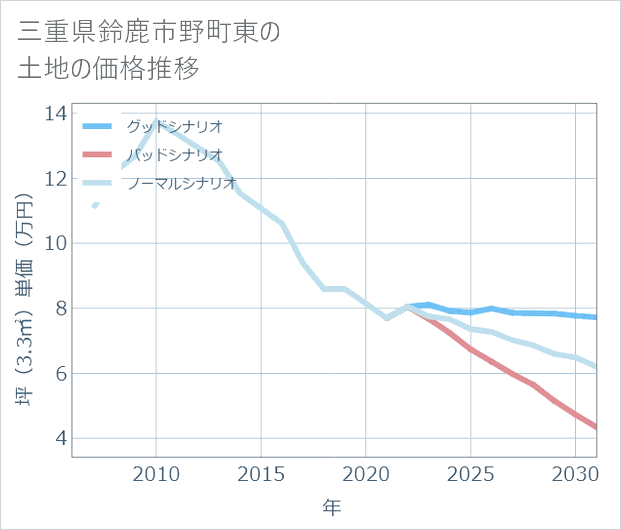 三重県鈴鹿市野町東の土地価格推移