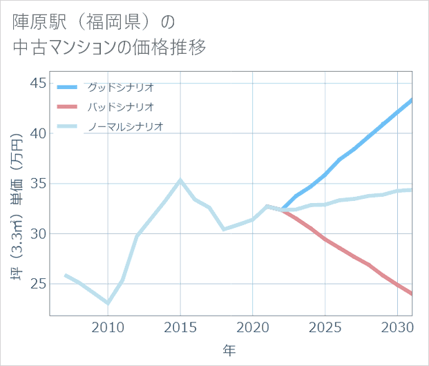 陣原駅(福岡県)の中古マンション価格推移