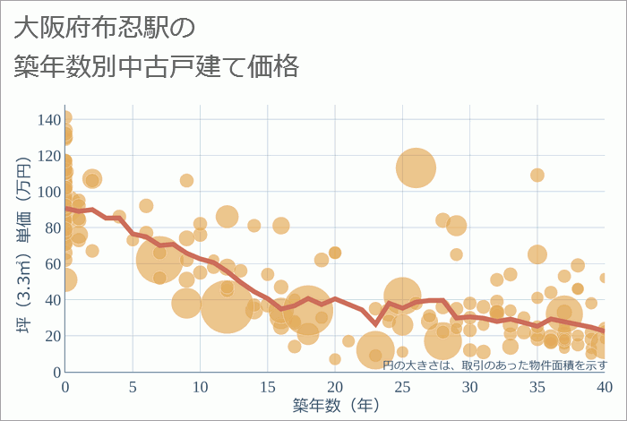 布忍駅（大阪府）の築年数別の中古戸建て坪単価