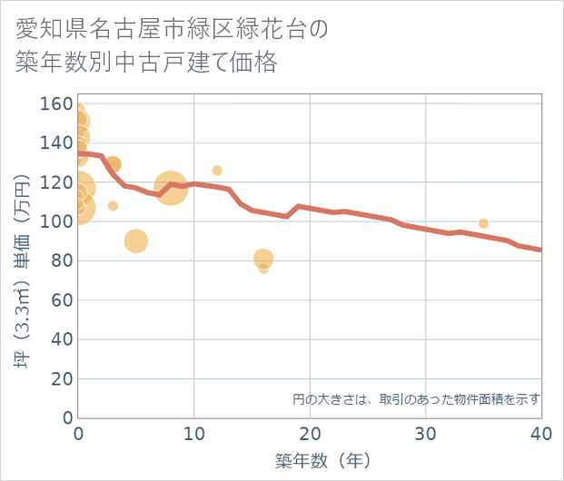 愛知県名古屋市緑区緑花台の築年数別の中古戸建て坪単価