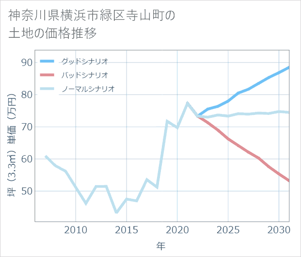 神奈川県横浜市緑区寺山町の土地価格推移