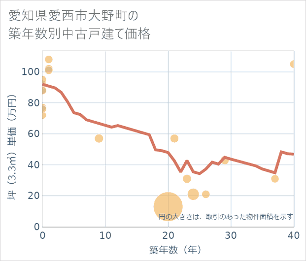 愛知県愛西市大野町の築年数別の中古戸建て坪単価