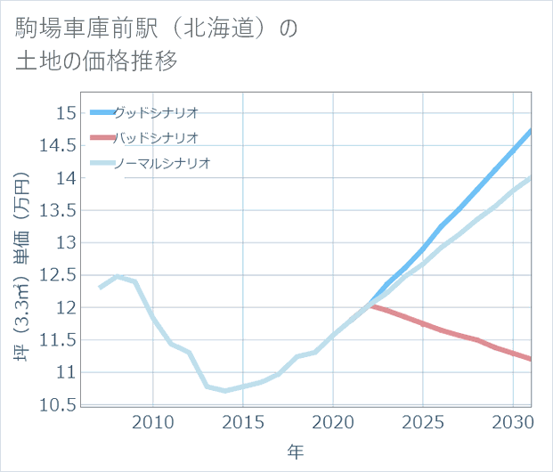 駒場車庫前駅(北海道)の土地価格推移