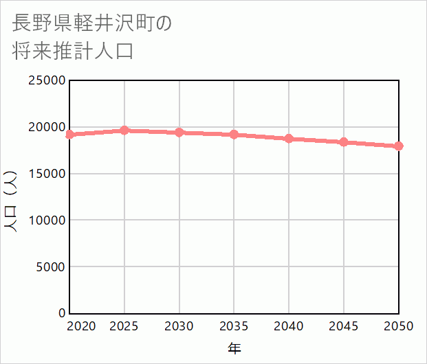 軽井沢町の将来推計人口