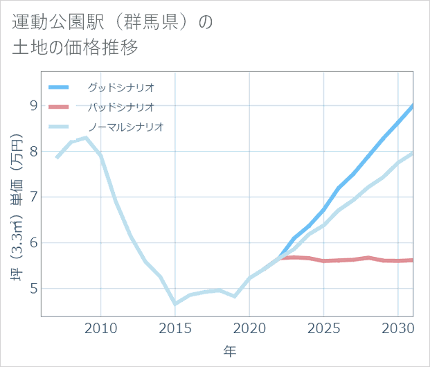 運動公園駅(群馬県)の土地価格推移