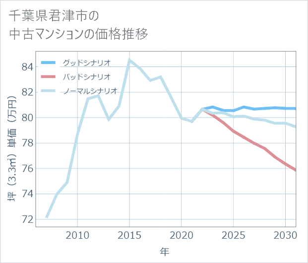 千葉県君津市の中古マンション価格推移