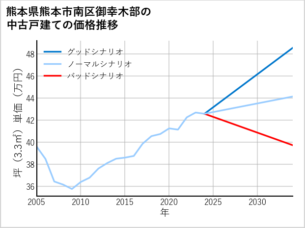 熊本県熊本市南区御幸木部の中古戸建て価格推移