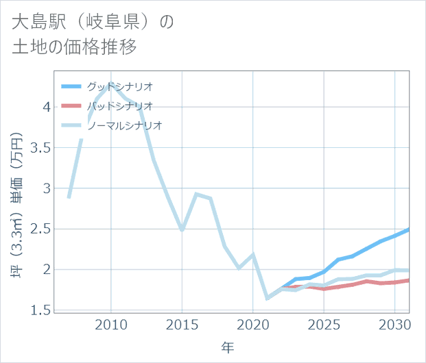大島駅(岐阜県)の土地価格推移