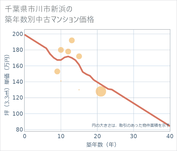 千葉県市川市新浜の築年数別の中古マンション坪単価