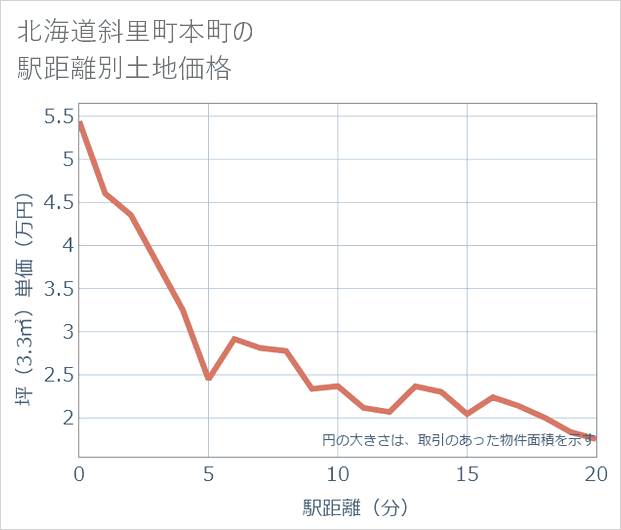 北海道斜里町本町の徒歩距離別の土地坪単価