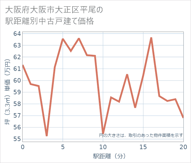 大阪府大阪市大正区平尾の徒歩距離別の中古戸建て坪単価