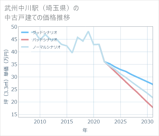 武州中川駅(埼玉県)の中古戸建て価格推移