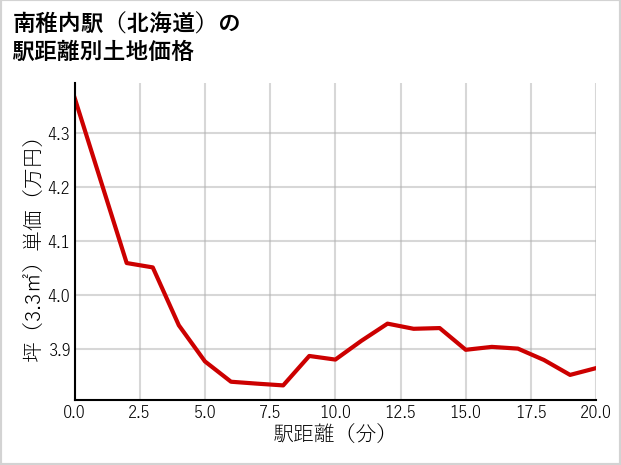 南稚内駅（北海道）の徒歩距離別の土地坪単価