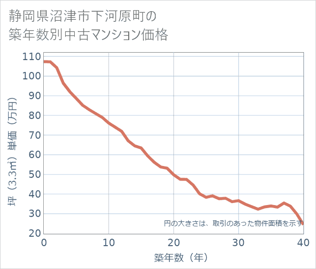 静岡県沼津市下河原町の築年数別の中古マンション坪単価