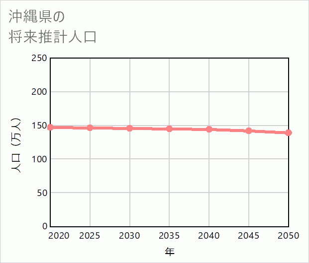 沖縄県の将来推計人口