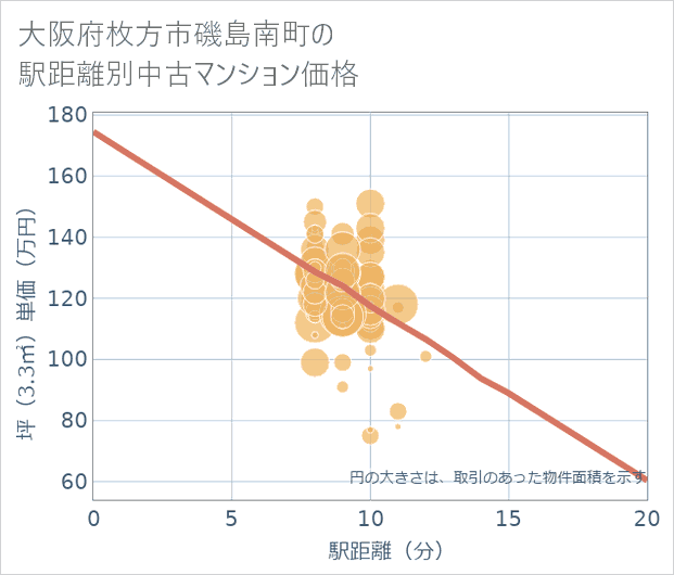 大阪府枚方市磯島南町の徒歩距離別の中古マンション坪単価