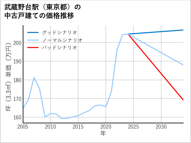 武蔵野台駅（東京都）の中古戸建て価格推移