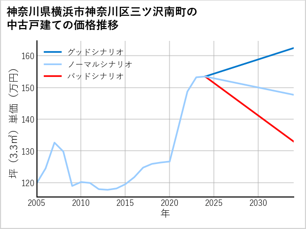 神奈川県横浜市神奈川区三ツ沢南町の中古戸建て価格推移