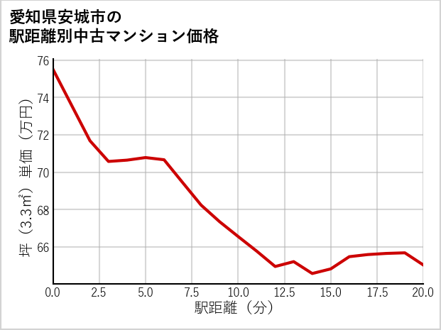 愛知県安城市の徒歩距離別の中古マンション坪単価
