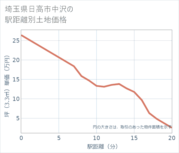 埼玉県日高市中沢の徒歩距離別の土地坪単価