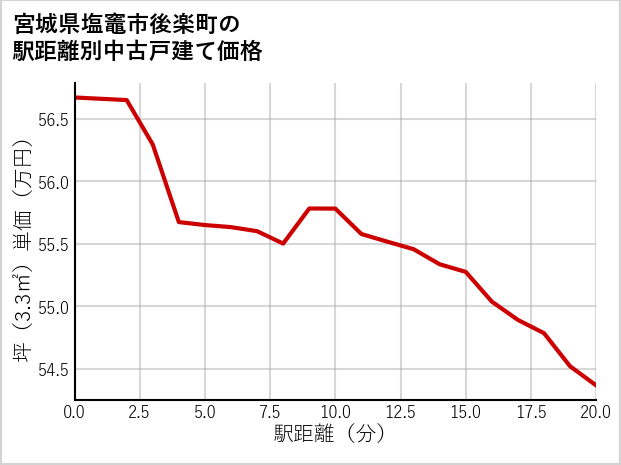 宮城県塩竈市後楽町の徒歩距離別の中古戸建て坪単価