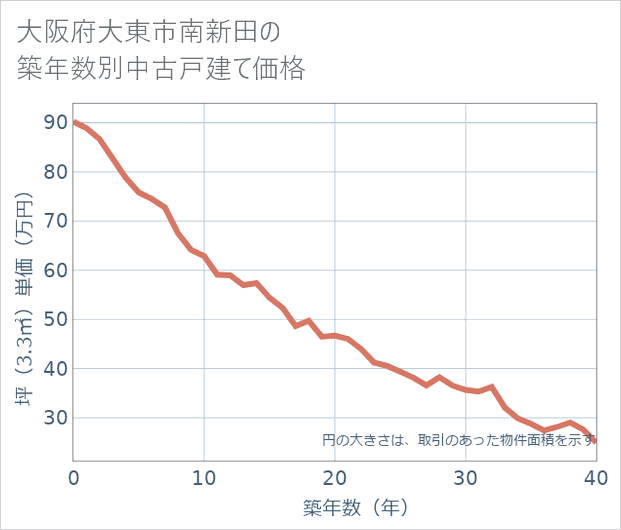 大阪府大東市南新田の築年数別の中古戸建て坪単価