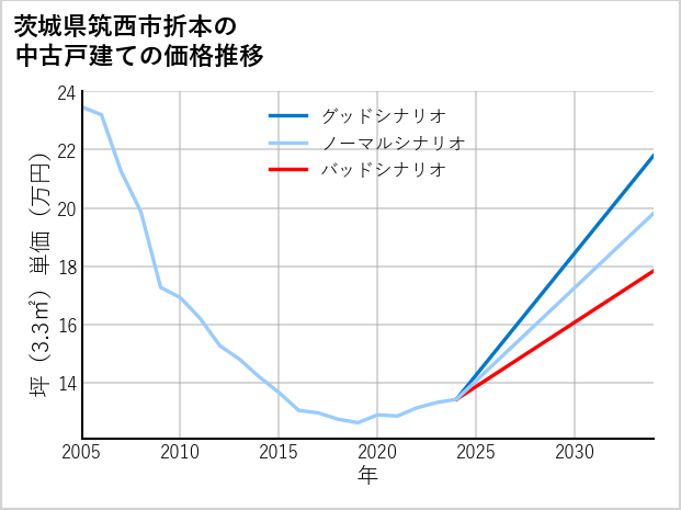 茨城県筑西市折本の中古戸建て価格推移