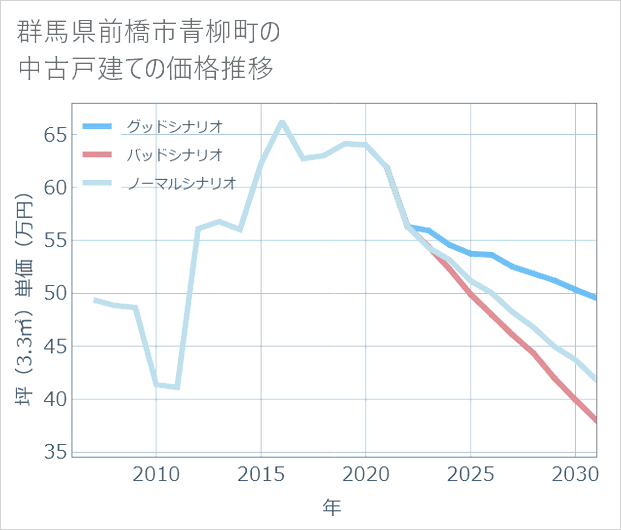 群馬県前橋市青柳町の中古戸建て価格推移