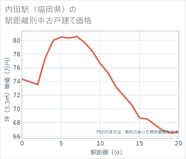 内田駅(福岡県)の徒歩距離別の中古戸建て坪単価