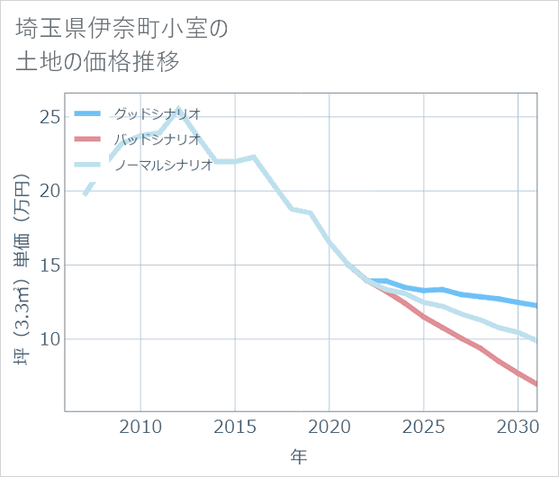 埼玉県伊奈町小室の土地価格推移
