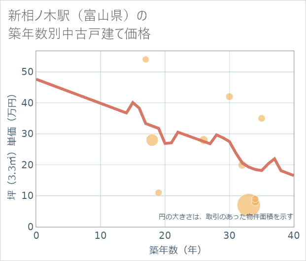 新相ノ木駅(富山県)の築年数別の中古戸建て坪単価