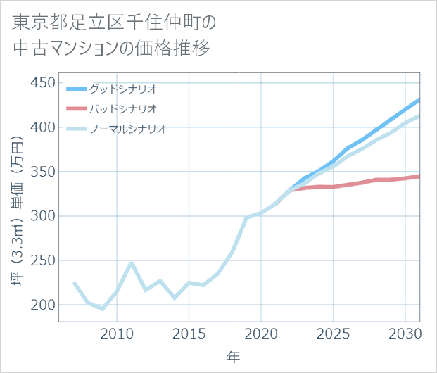 東京都足立区千住仲町の中古マンション価格推移