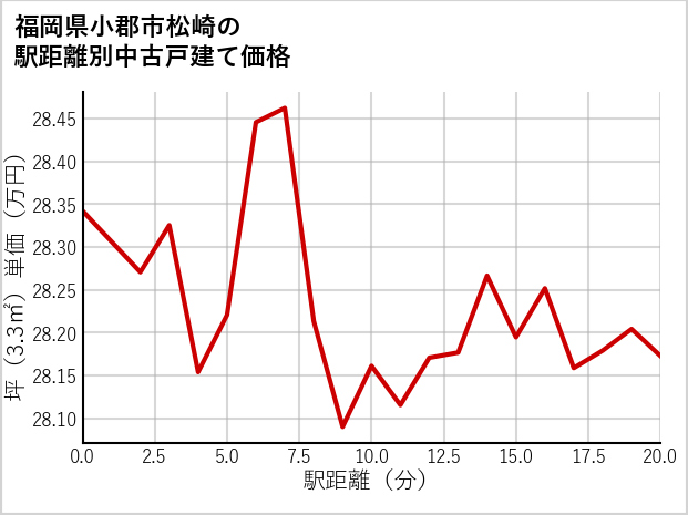 福岡県小郡市松崎の徒歩距離別の中古戸建て坪単価