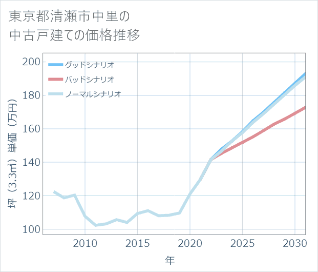 東京都清瀬市中里の中古戸建て価格推移