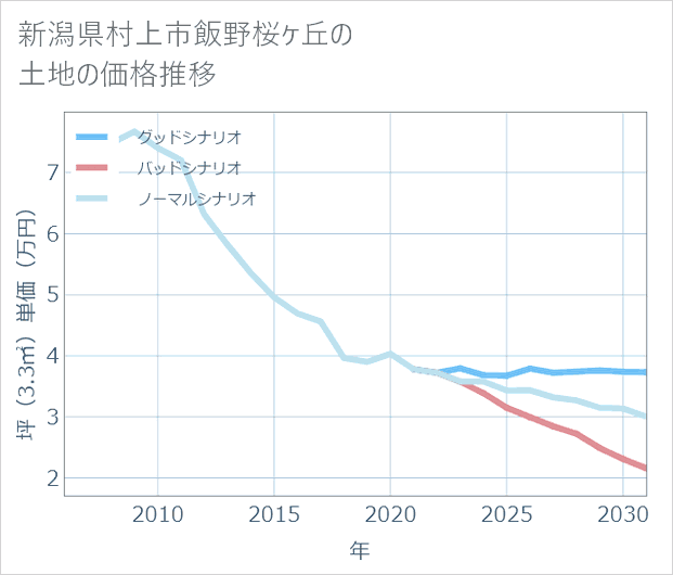 新潟県村上市飯野桜ケ丘の土地価格推移
