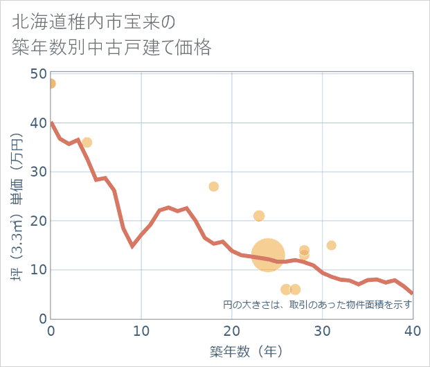 北海道稚内市宝来の築年数別の中古戸建て坪単価