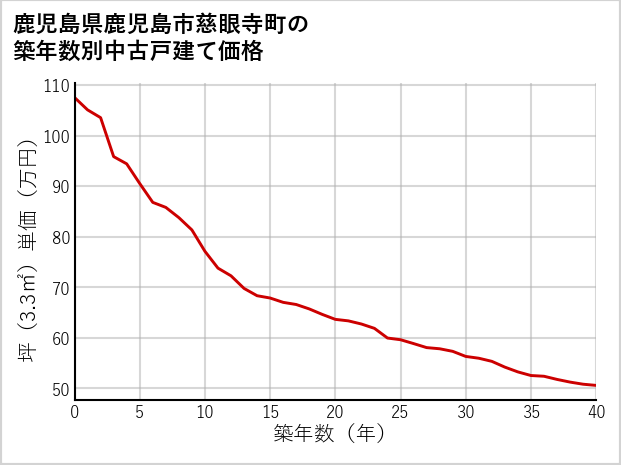 鹿児島県鹿児島市慈眼寺町の築年数別の中古戸建て坪単価