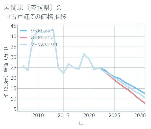 岩間駅(茨城県)の中古戸建て価格推移