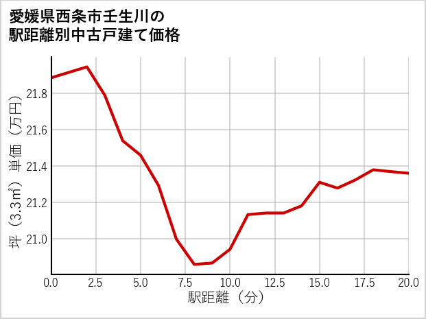 愛媛県西条市壬生川の徒歩距離別の中古戸建て坪単価