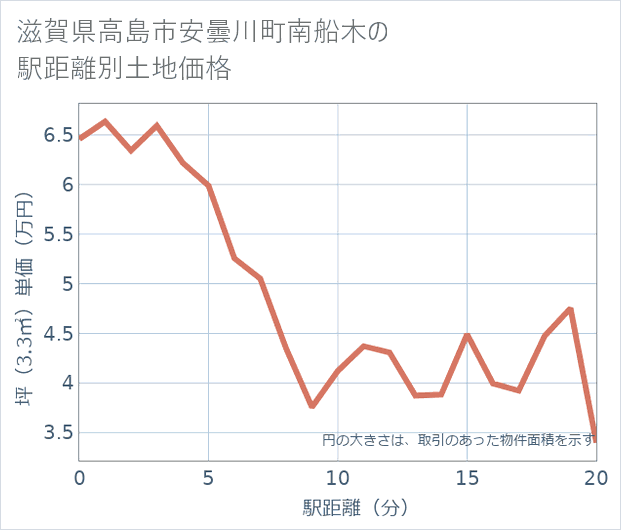 滋賀県高島市安曇川町南船木の徒歩距離別の土地坪単価