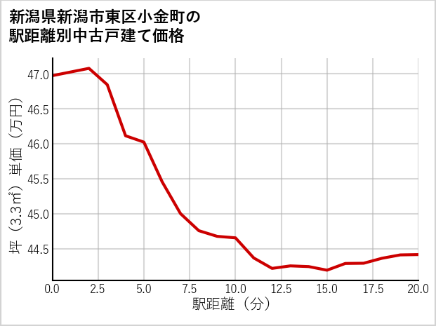 新潟県新潟市東区小金町の徒歩距離別の中古戸建て坪単価