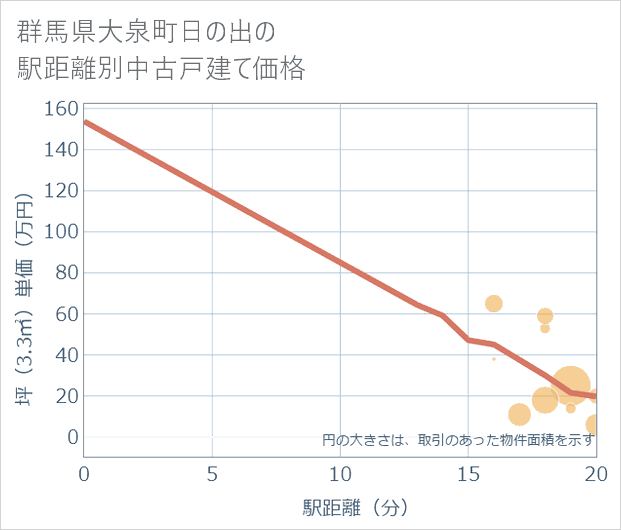 群馬県大泉町日の出の徒歩距離別の中古戸建て坪単価