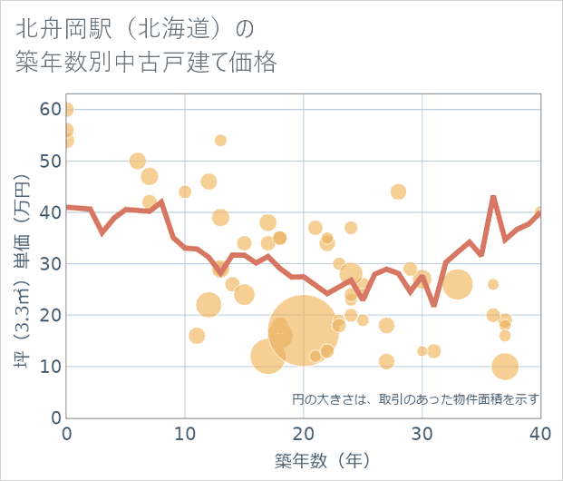 北舟岡駅(北海道)の築年数別の中古戸建て坪単価