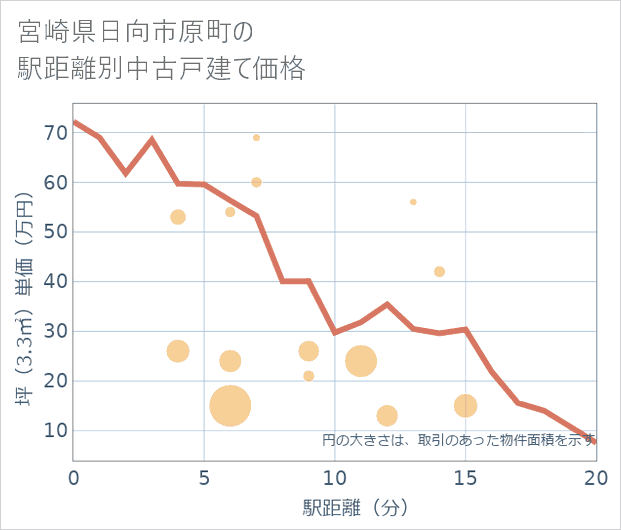 宮崎県日向市原町の徒歩距離別の中古戸建て坪単価