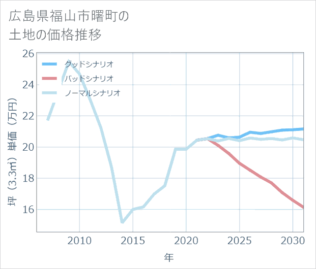 広島県福山市曙町の土地価格推移
