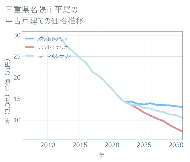 三重県名張市平尾の中古戸建て価格推移