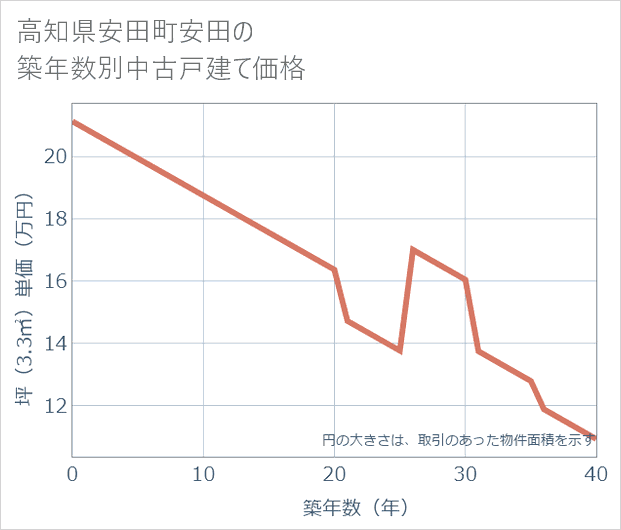 高知県安田町安田の築年数別の中古戸建て坪単価
